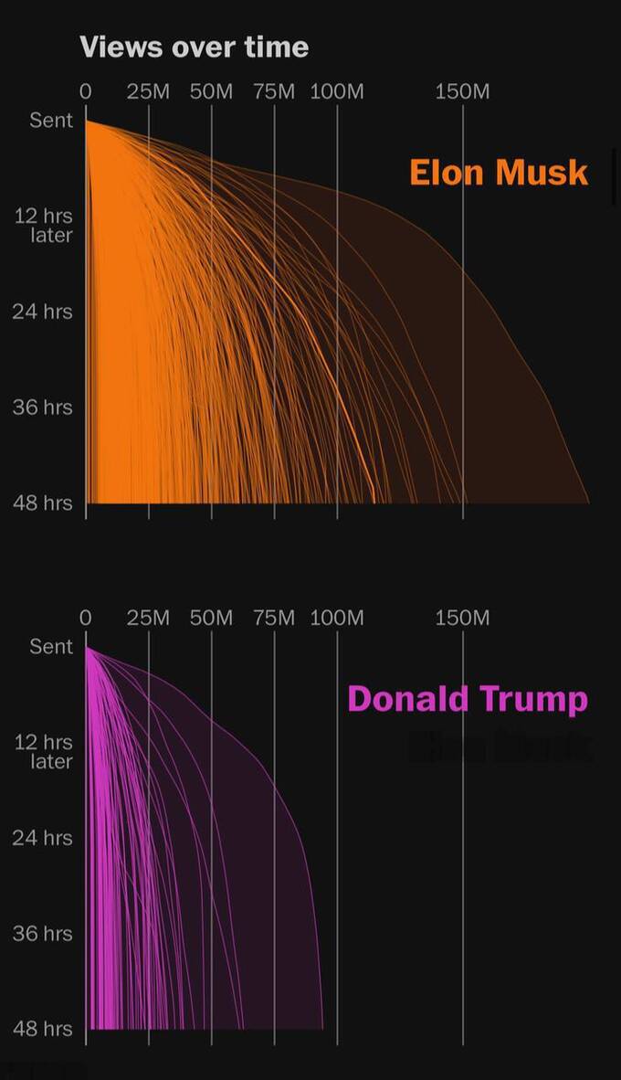 Илон Маск затмил Трампа и весь Конгресс США по просмотрам в социальных сетях