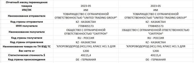 Как санкции не помешали Беларуси обеспечивать Россию критически важными комплектующими